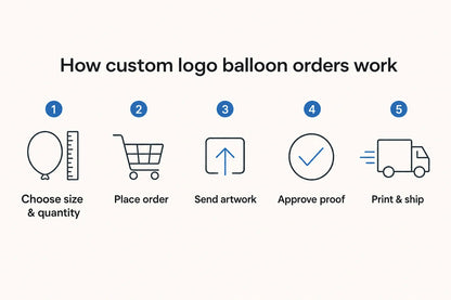 Five-step custom logo balloon ordering process from size selection to print and ship