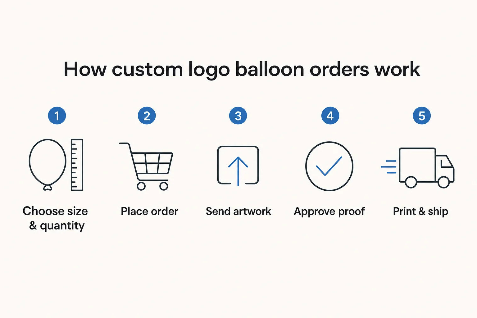 Five-step custom logo balloon ordering process from size selection to print and ship